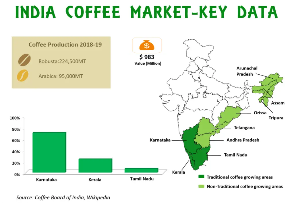 india-coffee-market