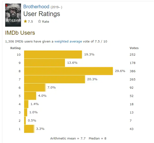 Brotherhood: ratings imdb ratting