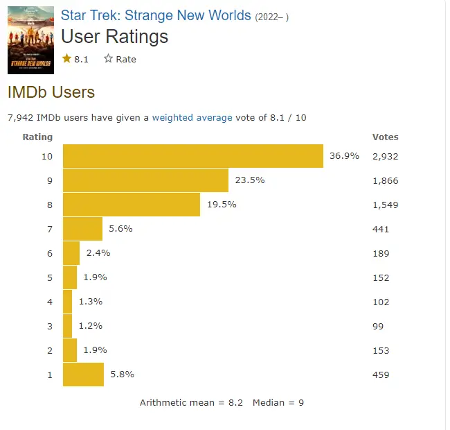 Star Trek Strange New Worlds season 2 imdb rating