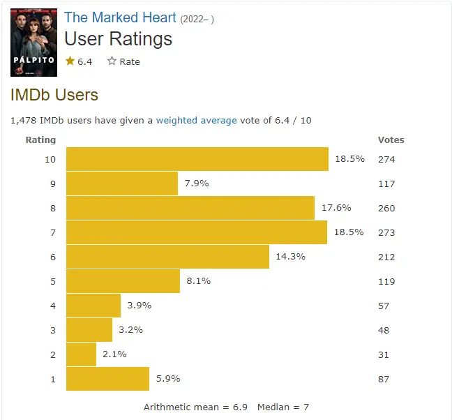 The Marked Heart Season 2 imdb rating