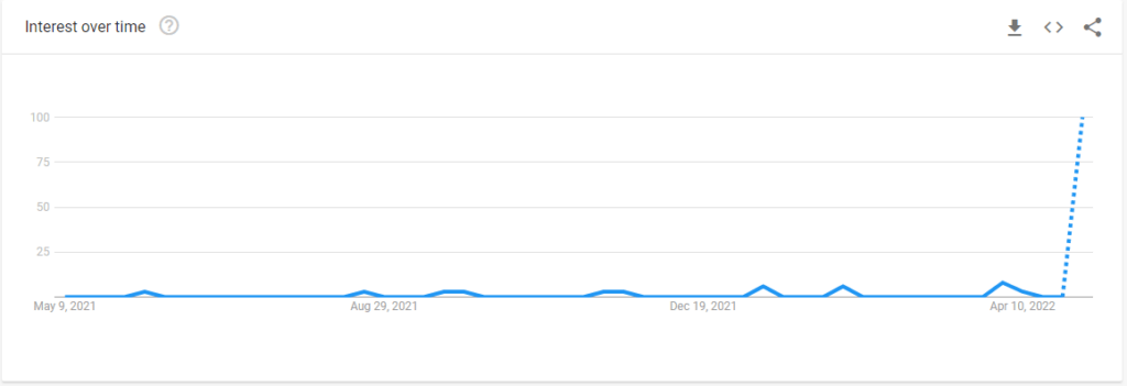 The Thaw season 2 google trends