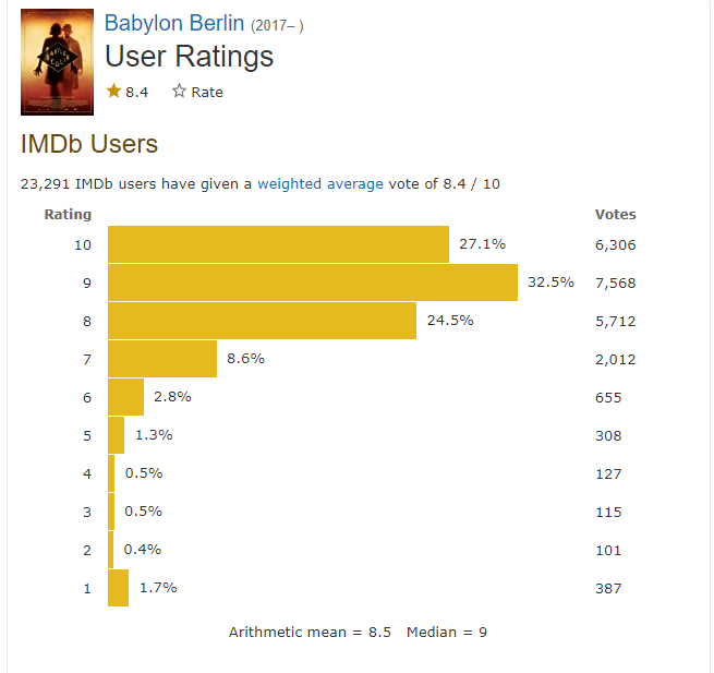 What Is the IMDB Rating of the Babylon Berlin Series