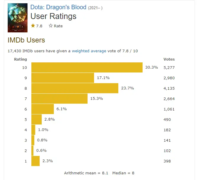 What Is the IMDB Rating of the Dota Dragon's Blood Series