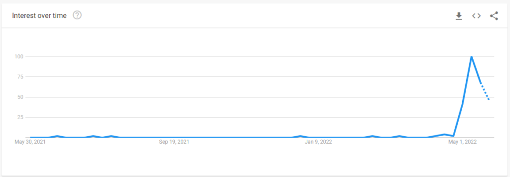 What Is the google trends of the The Sound Of Magic Series
