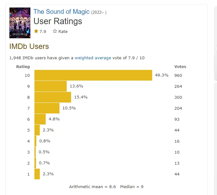 What Is the IMDB Rating of the The Sound Of Magic Series