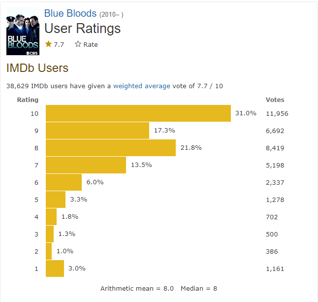 What are the show’s ratings of Blue Bloods