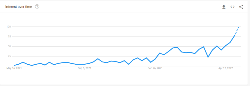 google trends Blue Bloods