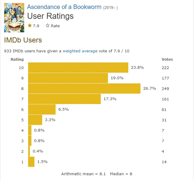 Ascendance of a Bookworm imdb rating