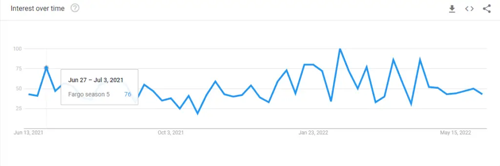 Fargo season 5 google trends