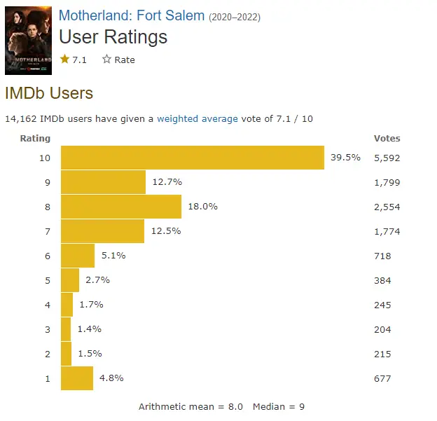 Motherland Fort Salem Season 4 rating