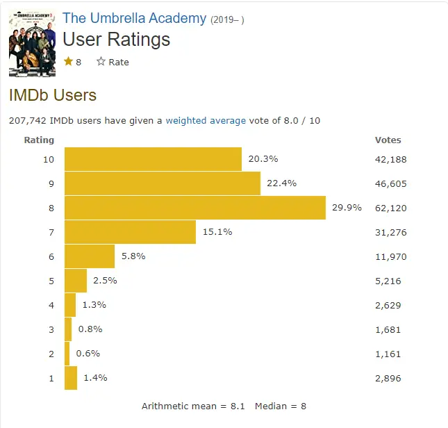 The Umbrella Academy season 4 rating
