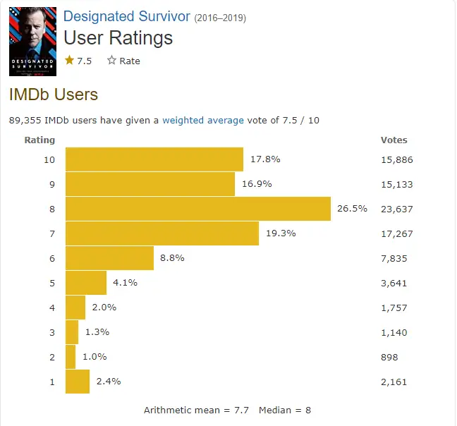 Designated Survivor season 4 rating