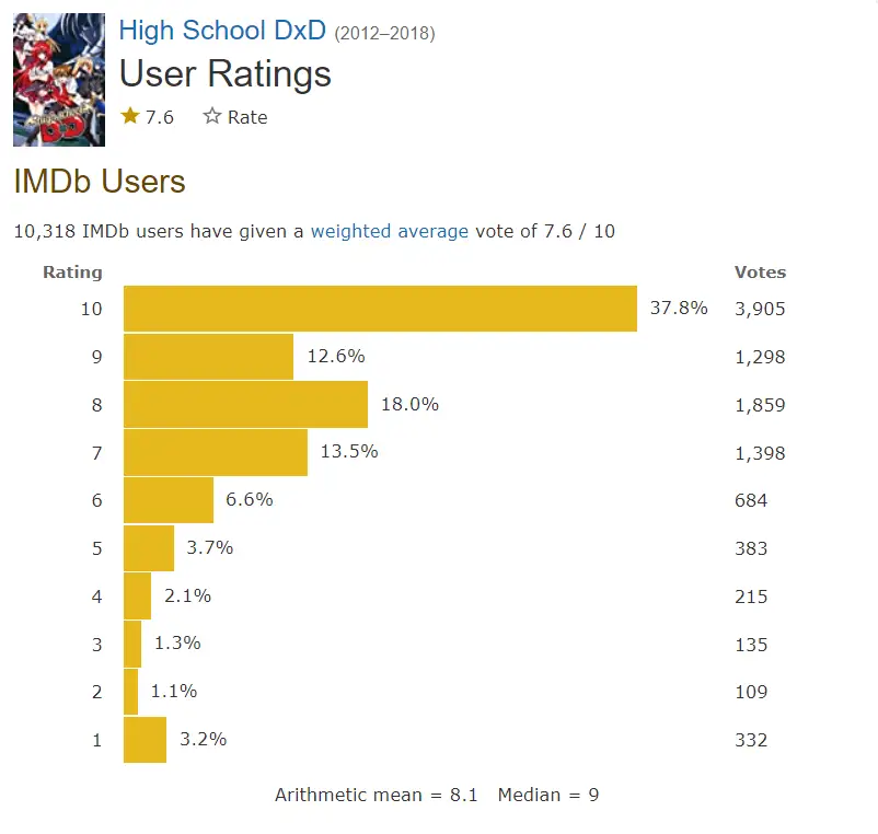 High School DxD Season 5 imdb rating