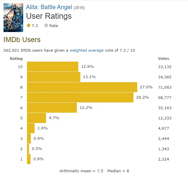 Alita Battle Angel 2 rating