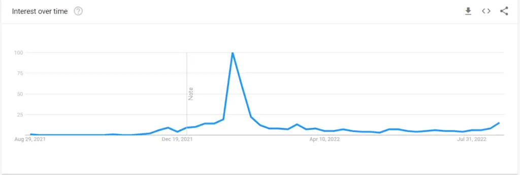 And Just Like That Season 2 Google Trends