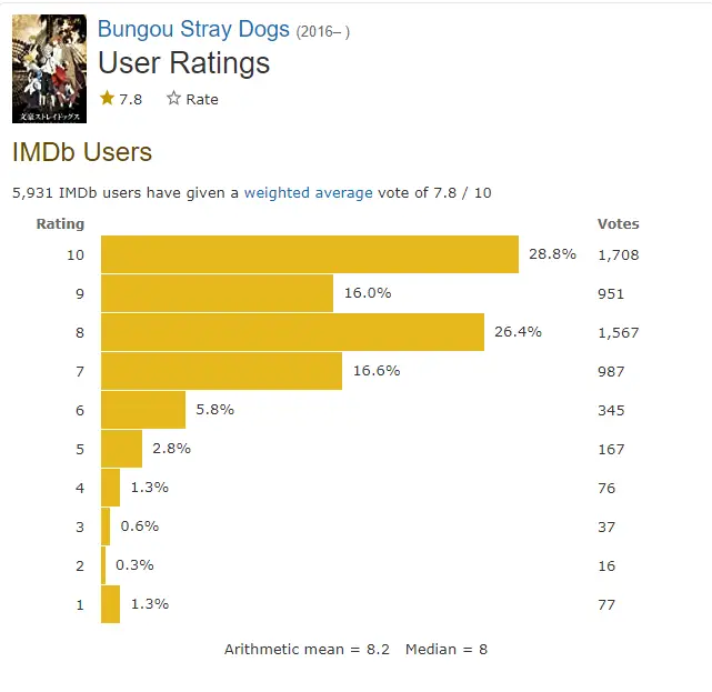 Bungo Stray Dogs Season 4 rating