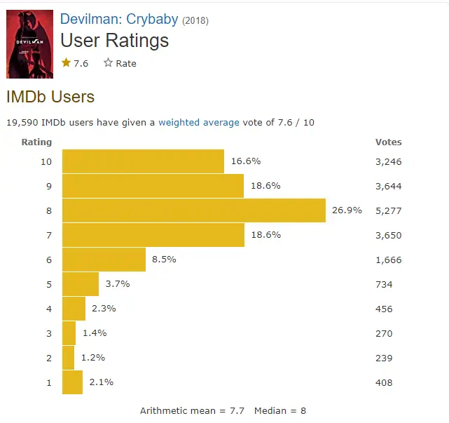 Devilman Crybaby Season 2 rating - Copy