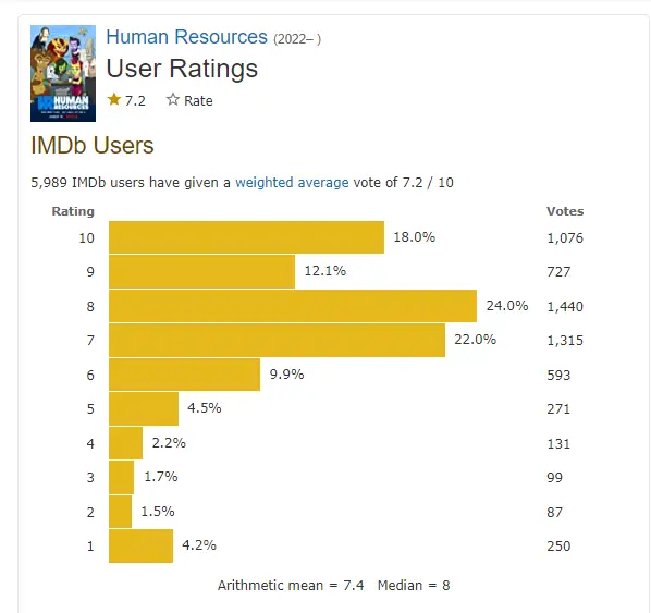Human Resources Season 2 rating
