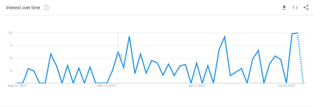 Industry Season 3 google trend