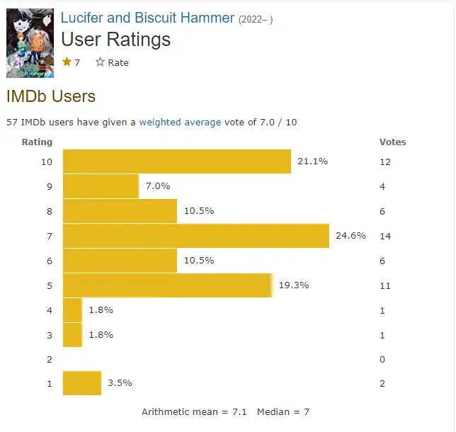 Lucifer and the Biscuit Hammer Season 2 rating
