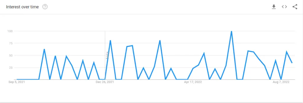 Sort Of Season 2 Google Trends