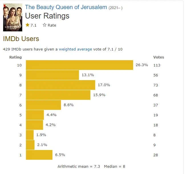 The Beauty Queen of Jerusalem Season 2 rating