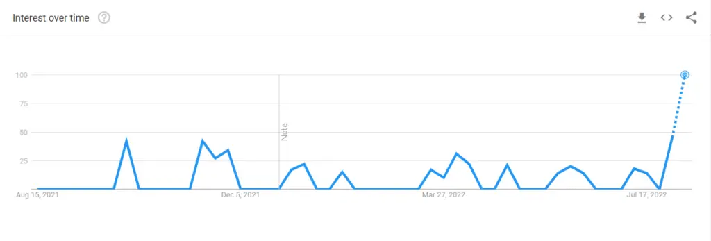 Trollstopia Season 8 google Trends
