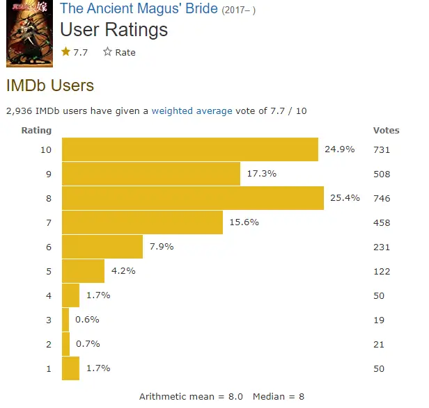 The Ancient Magus Bride imdb ratings