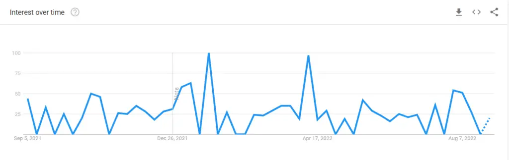 The Asterisk War Season 3 Google Trends