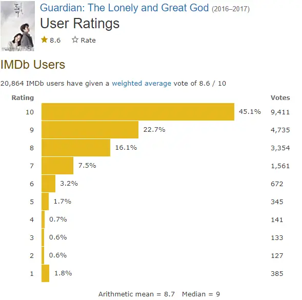Guardian The Lonely and Great God imdb ratings